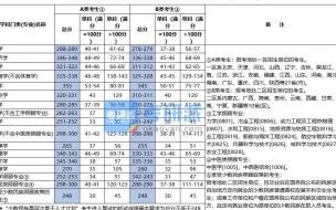 2017中考分数线预测 考研分数线2017国家线